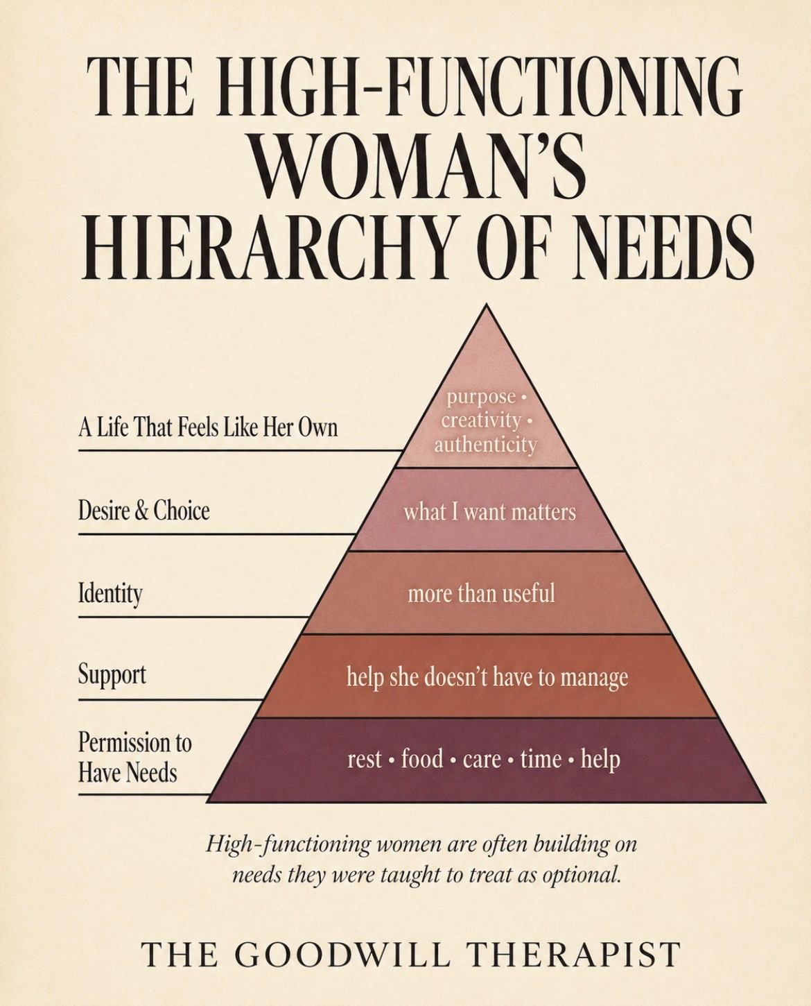 The High-Functioning Woman's Hierarchy of Needs, a pyramid with permission to have needs (rest, food, care, time, help) at the base, then support, identity, desire and choice, and a life that feels like her own at the top.
